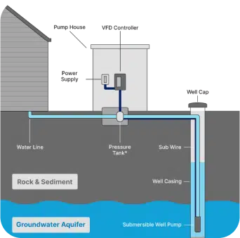 Water Solutions